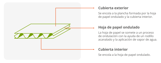 resistencia del cartón